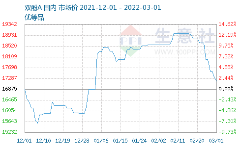 Bisphenol A market price